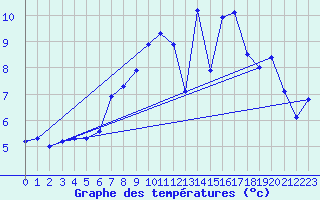 Courbe de tempratures pour La Fretaz (Sw)
