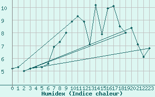 Courbe de l'humidex pour La Fretaz (Sw)