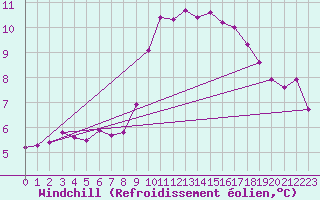 Courbe du refroidissement olien pour Selonnet (04)