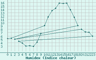 Courbe de l'humidex pour Embrun (05)