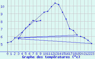 Courbe de tempratures pour Guetsch