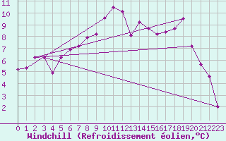 Courbe du refroidissement olien pour Zamosc