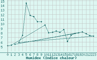 Courbe de l'humidex pour Castelsarrasin (82)