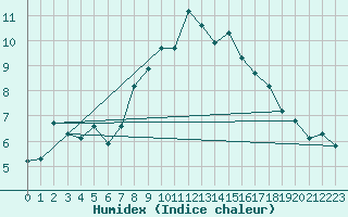 Courbe de l'humidex pour Gornergrat