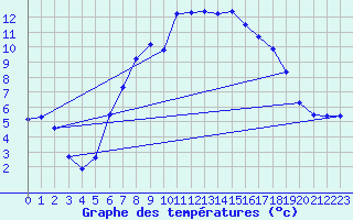 Courbe de tempratures pour Grambek