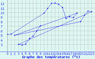 Courbe de tempratures pour Chur-Ems