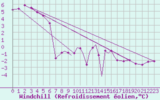 Courbe du refroidissement olien pour Casement Aerodrome