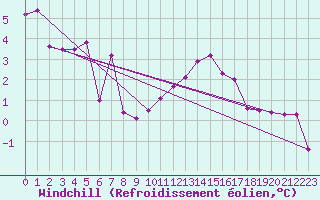 Courbe du refroidissement olien pour Idar-Oberstein