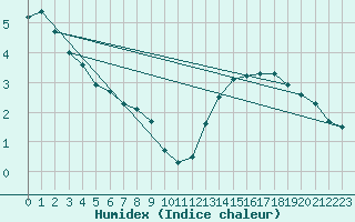 Courbe de l'humidex pour Grenoble/St-Etienne-St-Geoirs (38)