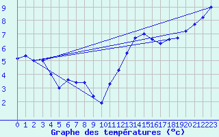 Courbe de tempratures pour Sarzeau (56)