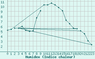 Courbe de l'humidex pour Frosta