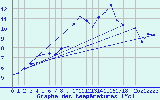 Courbe de tempratures pour Bannalec (29)