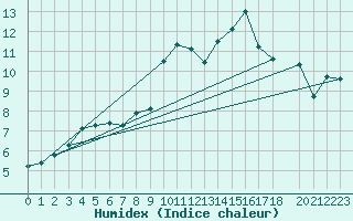 Courbe de l'humidex pour Bannalec (29)