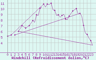 Courbe du refroidissement olien pour Yeovilton