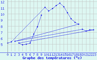 Courbe de tempratures pour Waldmunchen