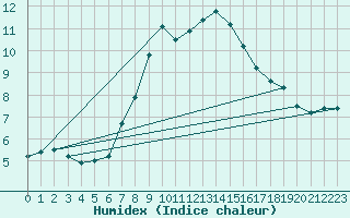 Courbe de l'humidex pour Waldmunchen