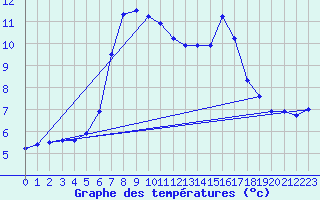 Courbe de tempratures pour Wasserkuppe