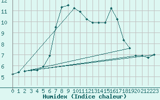 Courbe de l'humidex pour Wasserkuppe