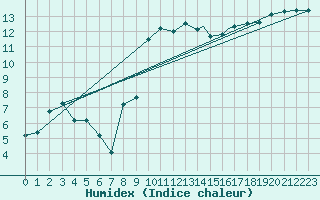 Courbe de l'humidex pour Culdrose