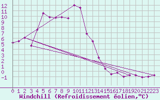 Courbe du refroidissement olien pour Vardo Ap