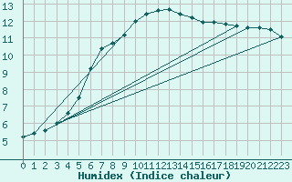 Courbe de l'humidex pour Meiningen