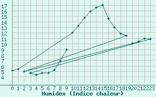 Courbe de l'humidex pour Dellach Im Drautal
