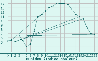 Courbe de l'humidex pour Kaufbeuren-Oberbeure