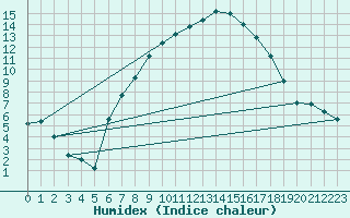 Courbe de l'humidex pour Bergen