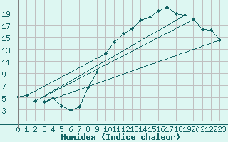 Courbe de l'humidex pour Reims-Prunay (51)