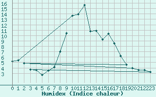 Courbe de l'humidex pour Cervera de Pisuerga