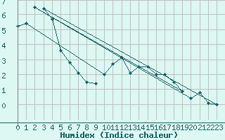 Courbe de l'humidex pour La Fretaz (Sw)