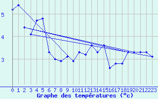 Courbe de tempratures pour Tromso