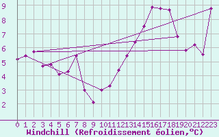 Courbe du refroidissement olien pour Cap Bar (66)