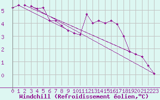 Courbe du refroidissement olien pour Wiesenburg