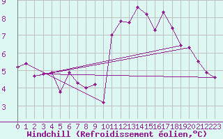 Courbe du refroidissement olien pour Lorient (56)