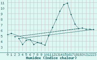 Courbe de l'humidex pour Avila - La Colilla (Esp)