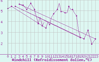Courbe du refroidissement olien pour Valley