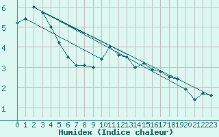 Courbe de l'humidex pour Blomskog