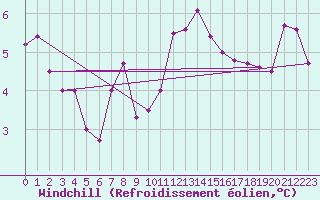 Courbe du refroidissement olien pour Aadorf / Tnikon