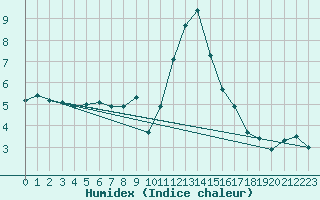 Courbe de l'humidex pour Wolfach