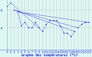 Courbe de tempratures pour Schmuecke