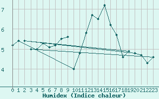 Courbe de l'humidex pour Weimar-Schoendorf