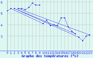 Courbe de tempratures pour Millau (12)