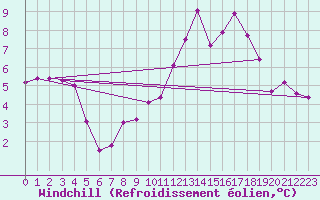 Courbe du refroidissement olien pour Tours (37)
