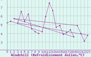 Courbe du refroidissement olien pour le bateau MERFR10
