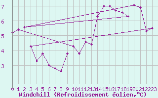 Courbe du refroidissement olien pour Limoges (87)