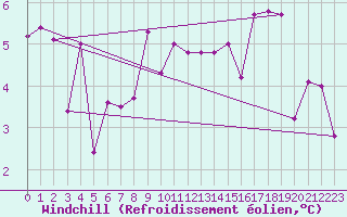 Courbe du refroidissement olien pour Rnenberg