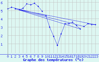 Courbe de tempratures pour Ullared