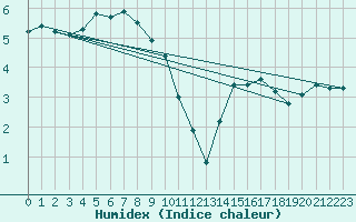 Courbe de l'humidex pour Ullared