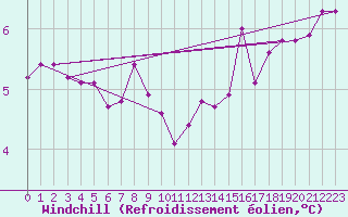 Courbe du refroidissement olien pour Spa - La Sauvenire (Be)